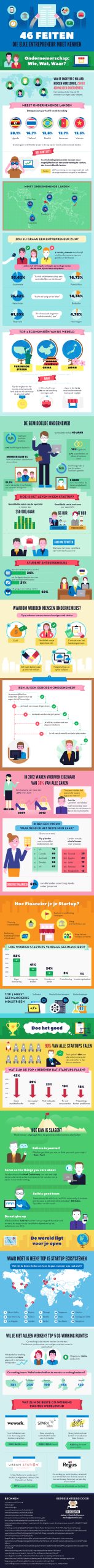 46 feiten die elke ondernermer moet weten